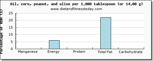 manganese and nutritional content in olive oil